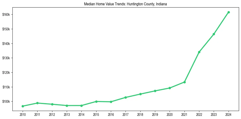 Median property value trends in 