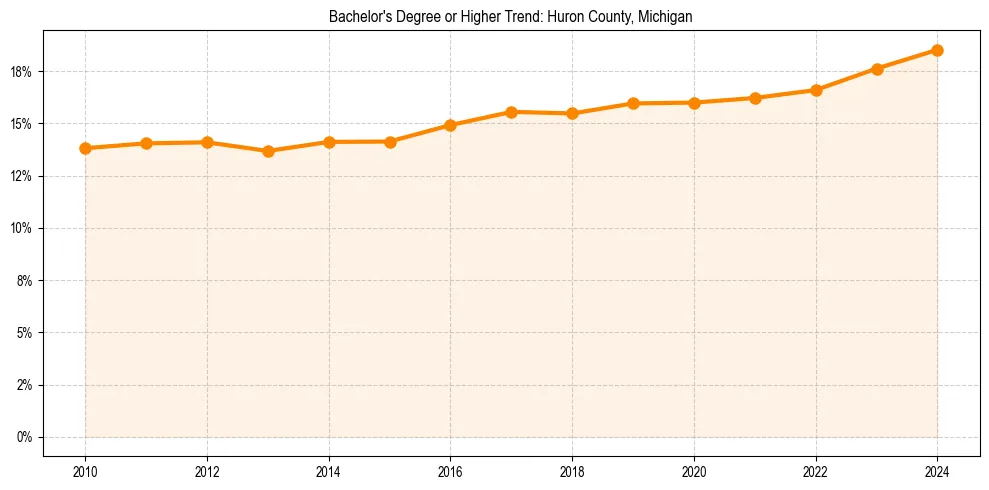 Trend chart showing bachelor degree growth in 