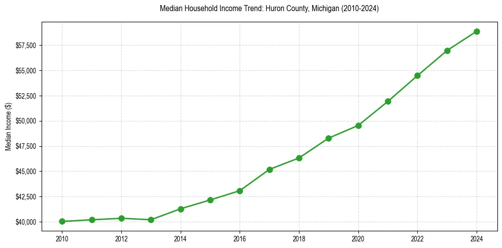 Income trend for 