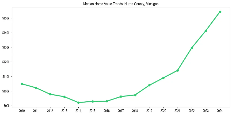 Median property value trends in 