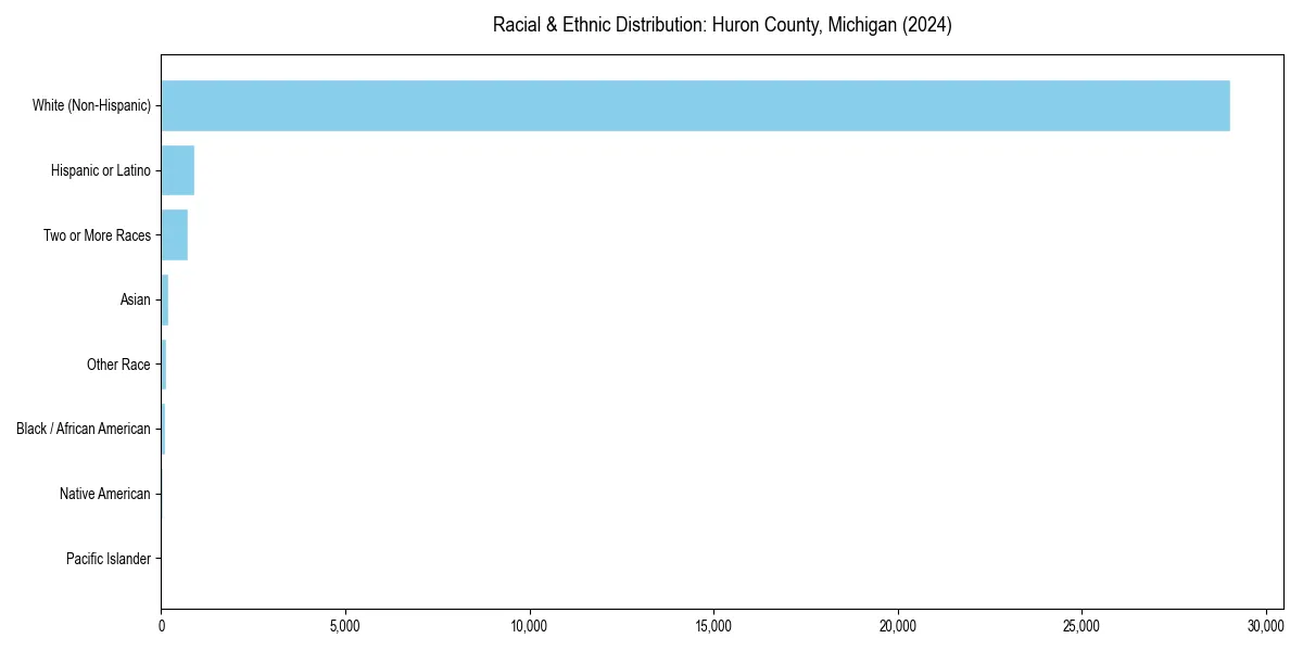 Bar chart showing racial distribution in  for 2024