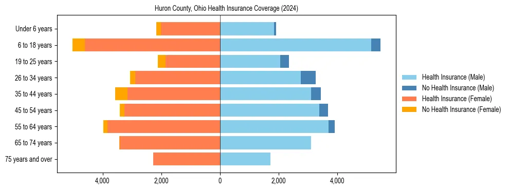 Health insurance pyramid for Huron County, Ohio