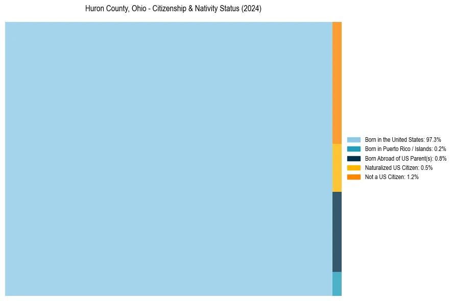 Nativity Treemap for 