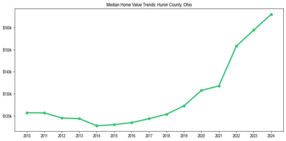 Median property value trends in 