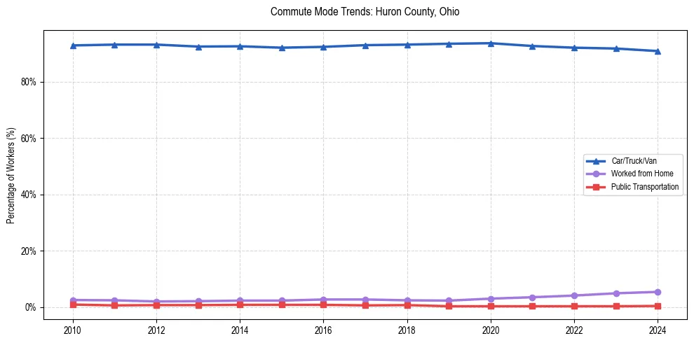 Transportation trends in Huron County, Ohio