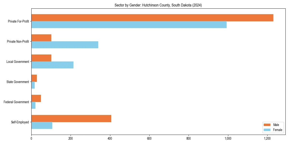 Employment sector breakdown by gender in 