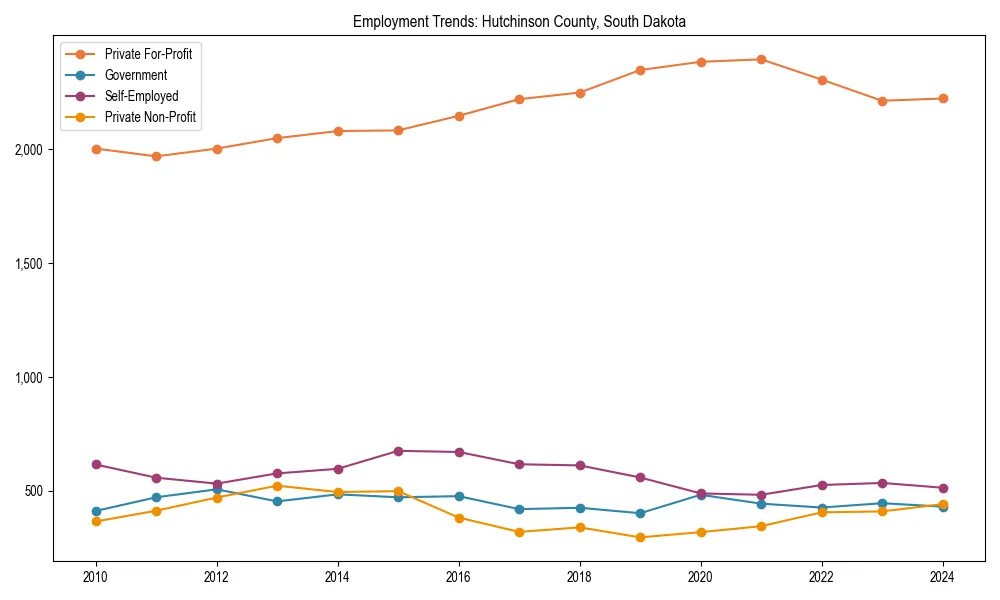 Long-term employment trends in 