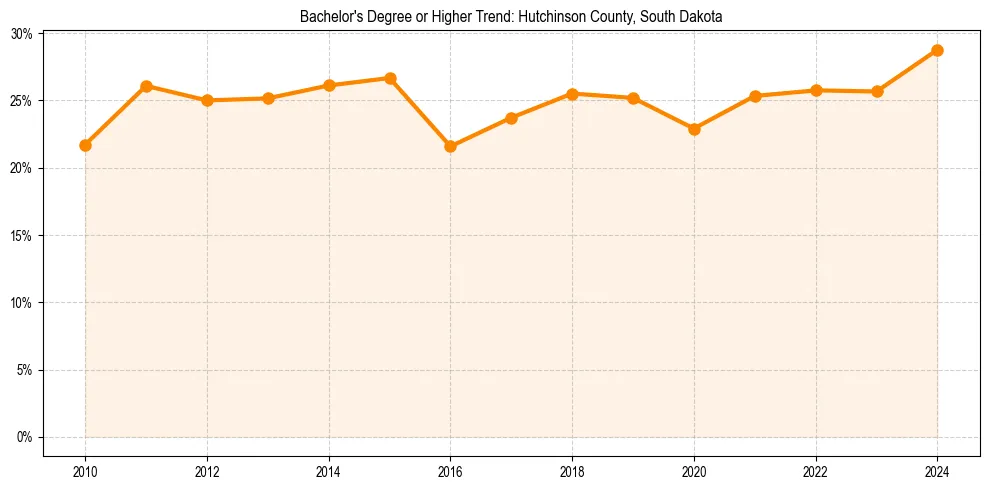 Trend chart showing bachelor degree growth in 
