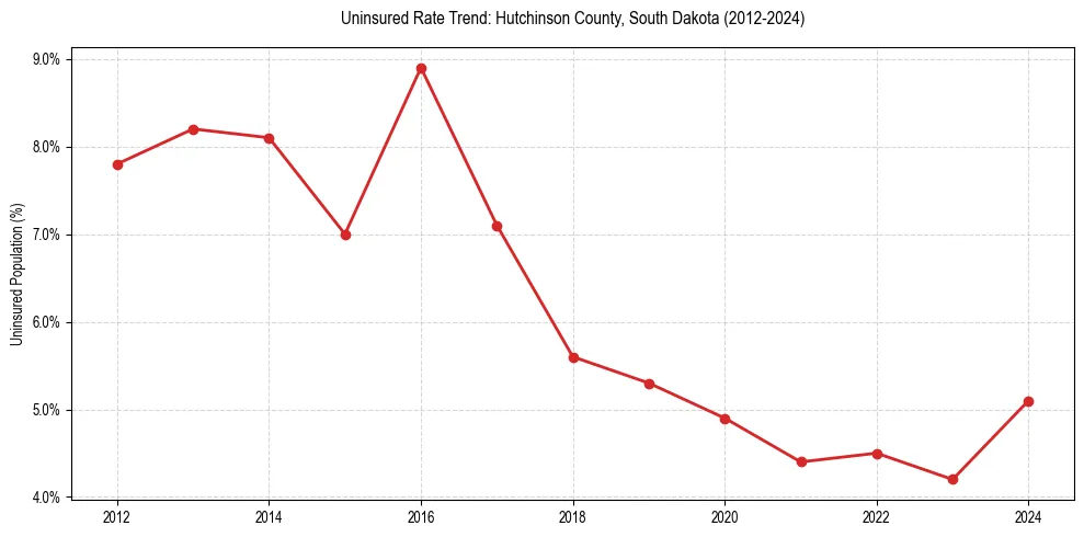 Uninsured trend chart for Hutchinson County, South Dakota