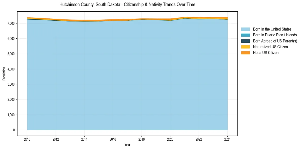 Historical nativity trends for 