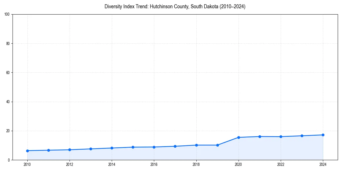 Line chart showing diversity index trends for 