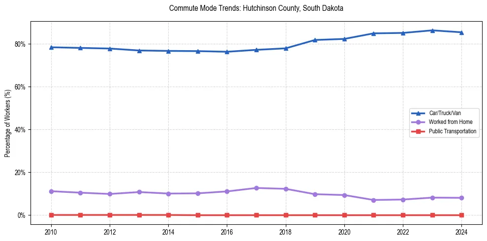 Transportation trends in Hutchinson County, South Dakota