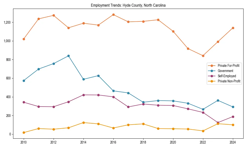 Long-term employment trends in 