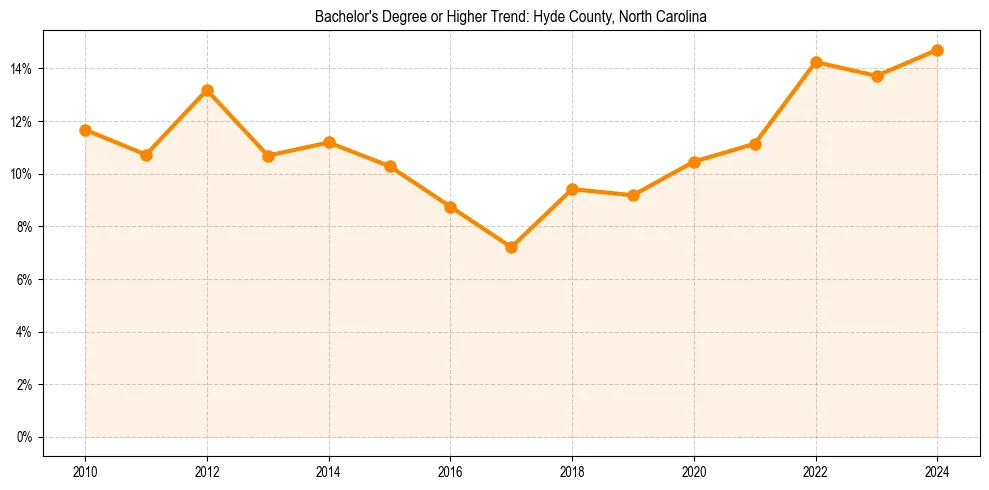 Trend chart showing bachelor degree growth in 