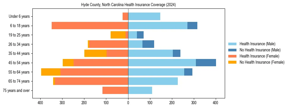 Health insurance pyramid for Hyde County, North Carolina
