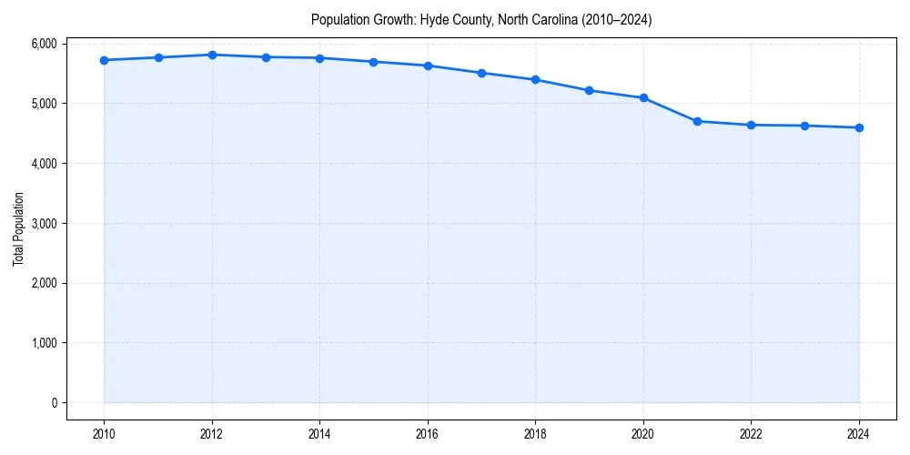 Population trends in 