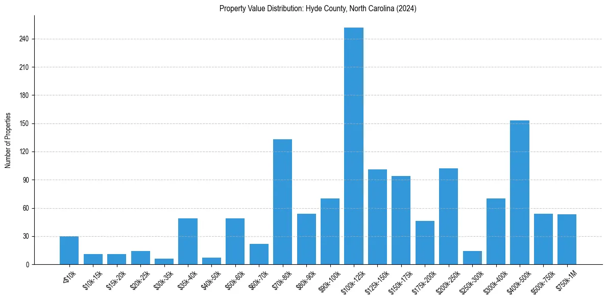 Value Distribution for 