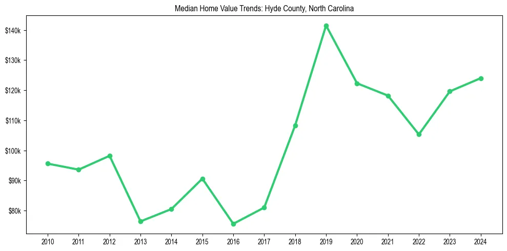 Median property value trends in 