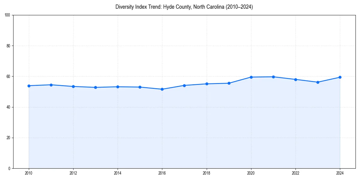 Line chart showing diversity index trends for 