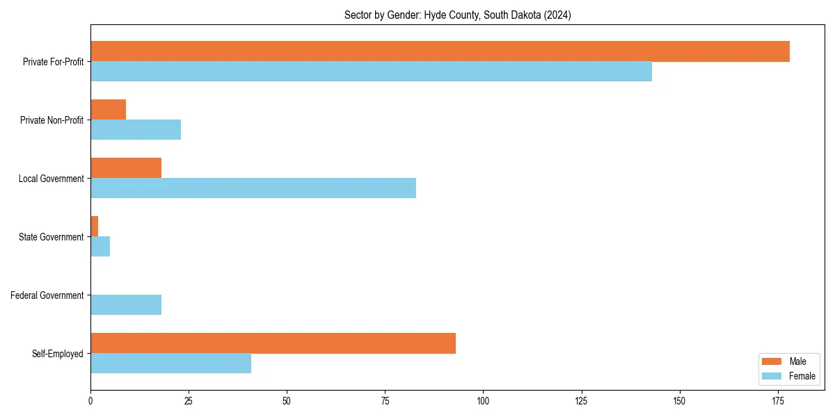 Employment sector breakdown by gender in 