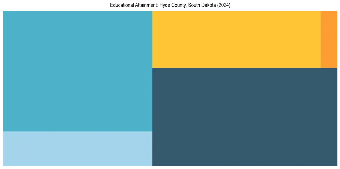Education Treemap for  in 2024