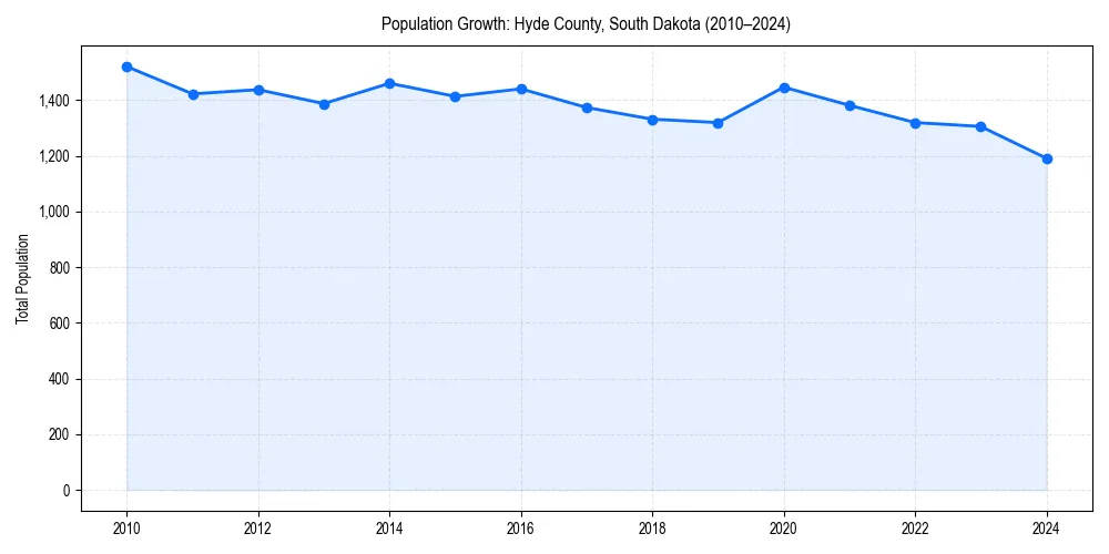 Population trends in 