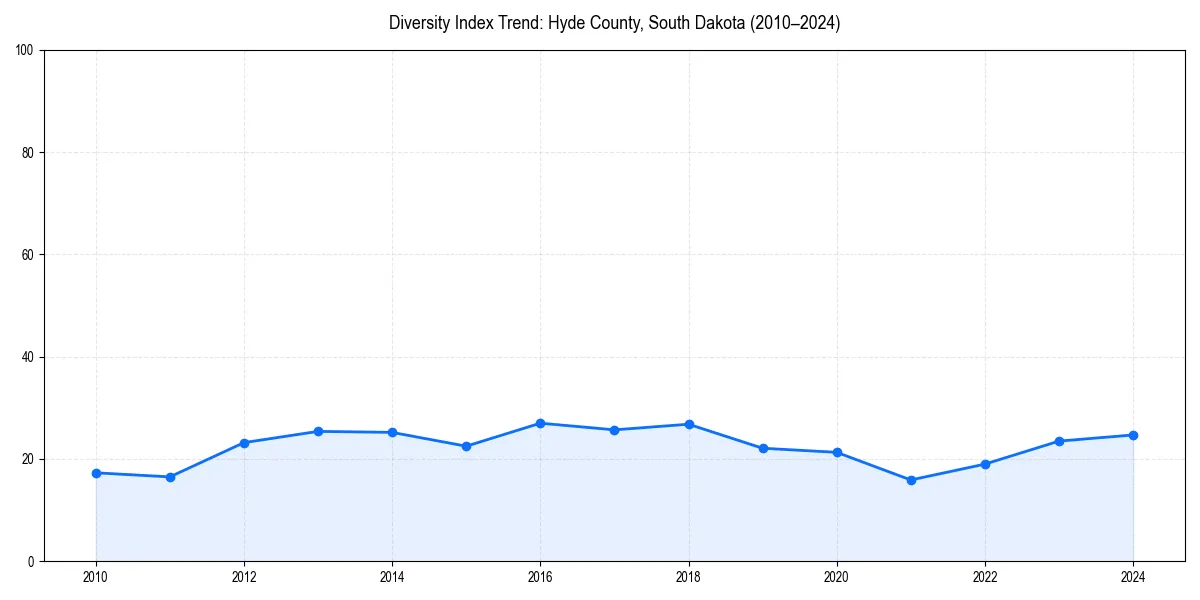 Line chart showing diversity index trends for 
