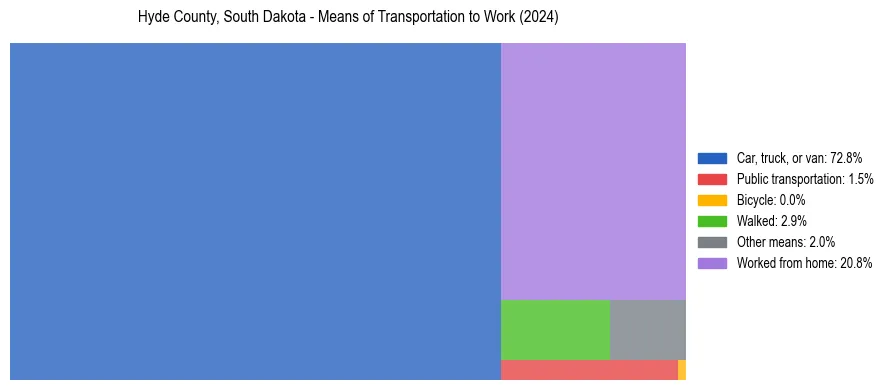 Commute modes in Hyde County, South Dakota