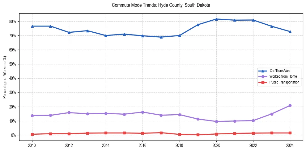 Transportation trends in Hyde County, South Dakota