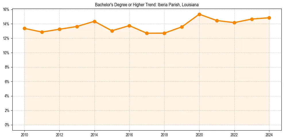 Trend chart showing bachelor degree growth in 
