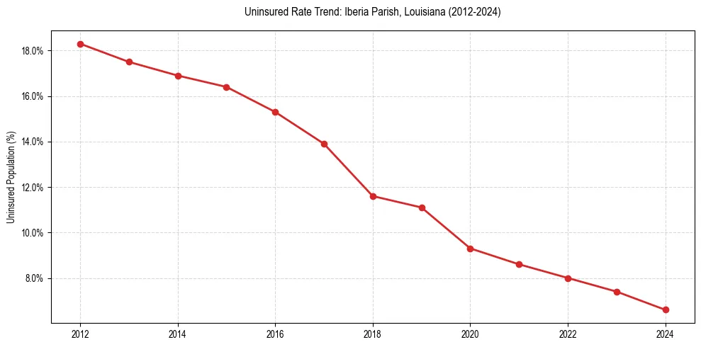 Uninsured trend chart for Iberia Parish, Louisiana