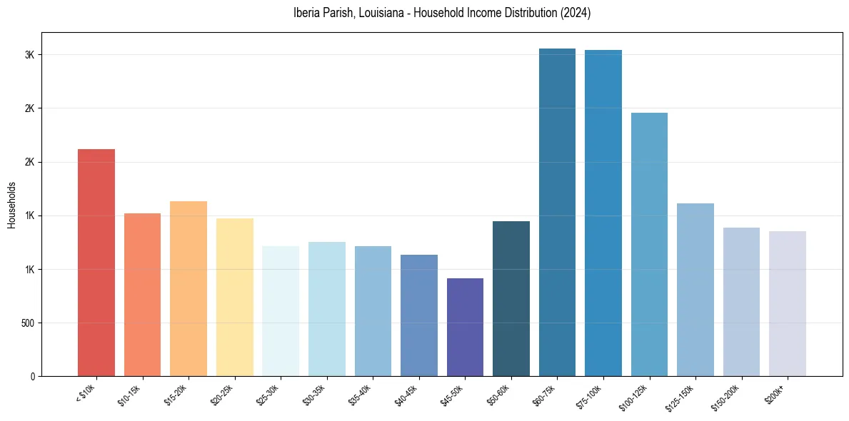 Income Distribution for 