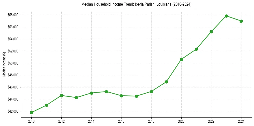 Income trend for 