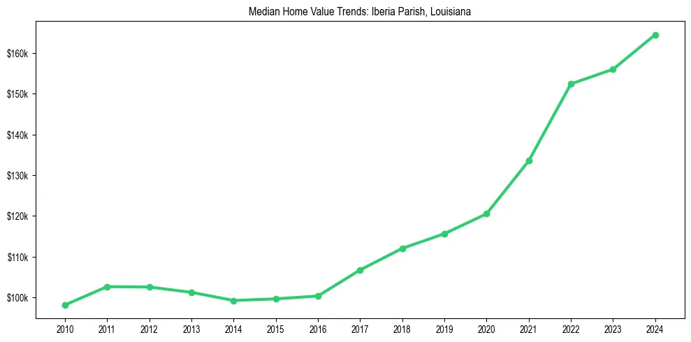 Median property value trends in 