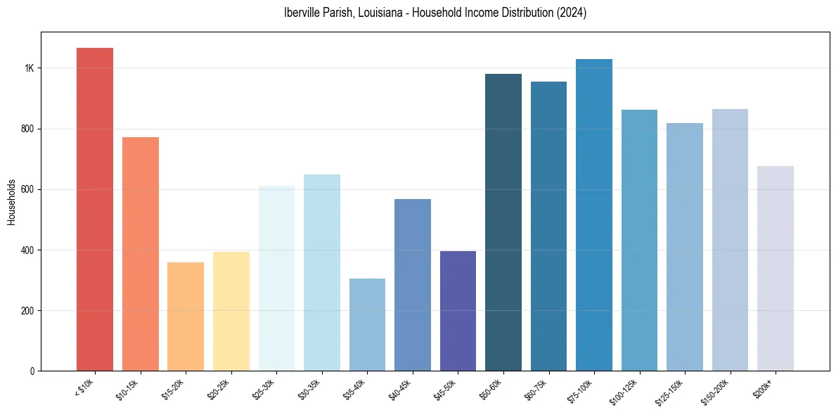 Income Distribution for 
