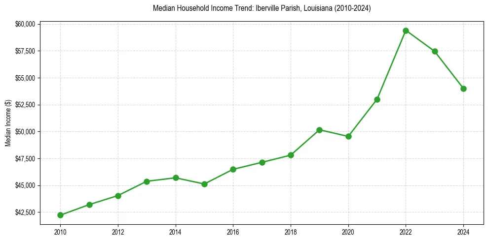 Income trend for 
