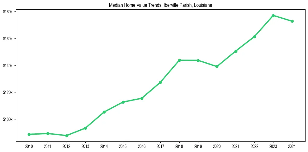 Median property value trends in 