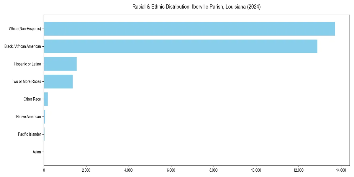 Bar chart showing racial distribution in  for 2024