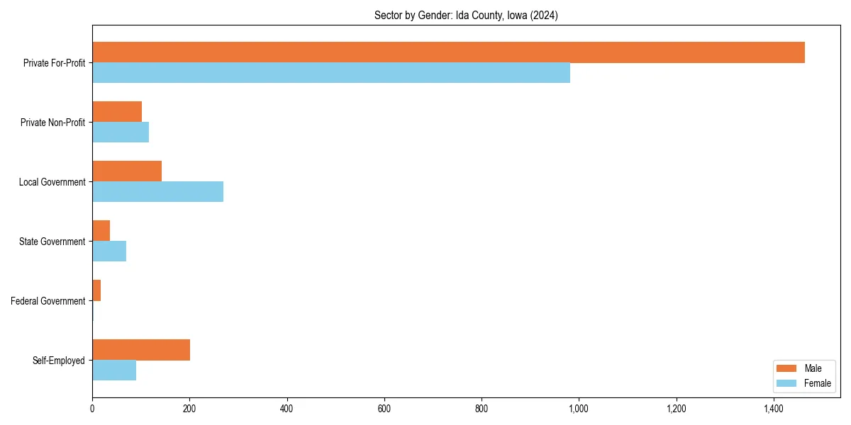 Employment sector breakdown by gender in 