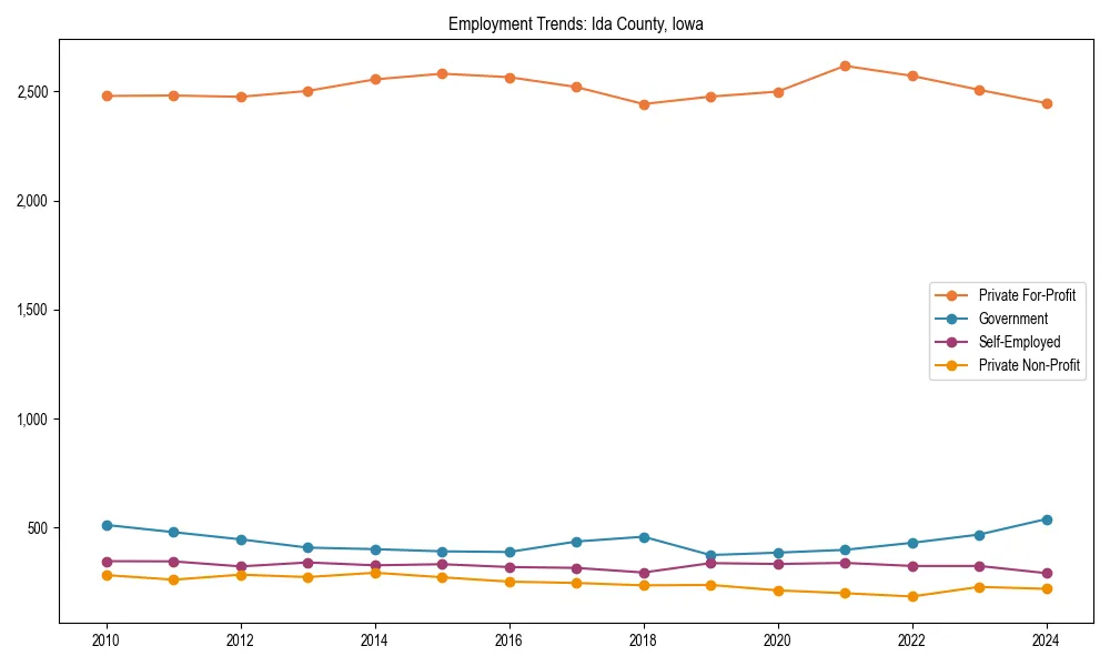Long-term employment trends in 