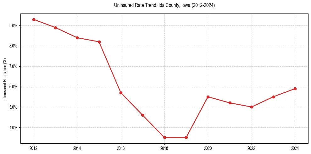 Uninsured trend chart for Ida County, Iowa