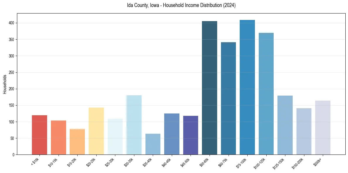 Income Distribution for 