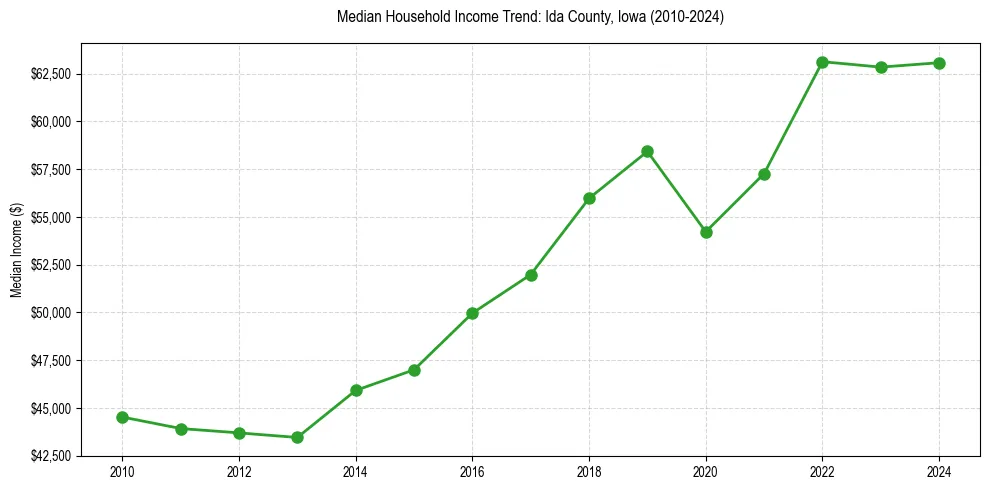 Income trend for 