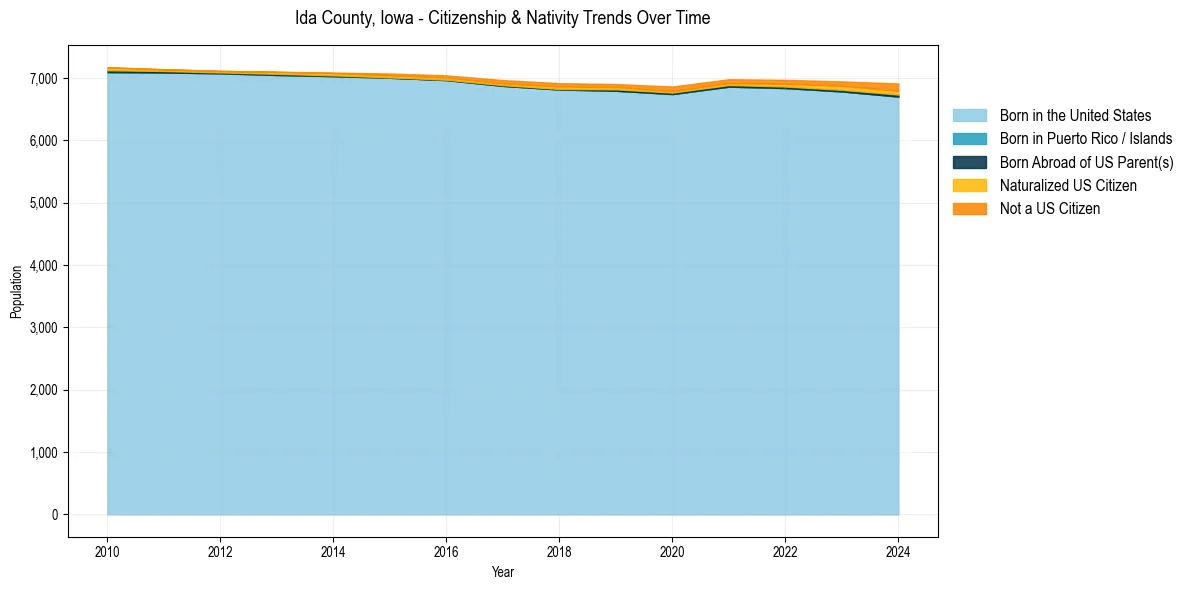Historical nativity trends for 
