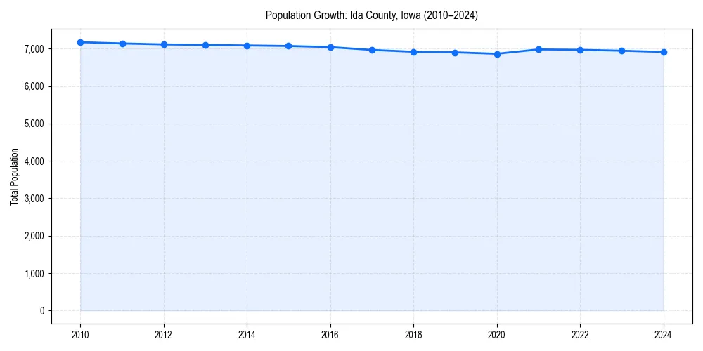 Population trends in 