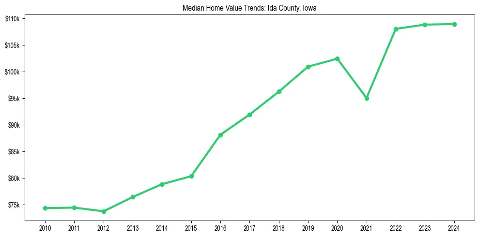 Median property value trends in 