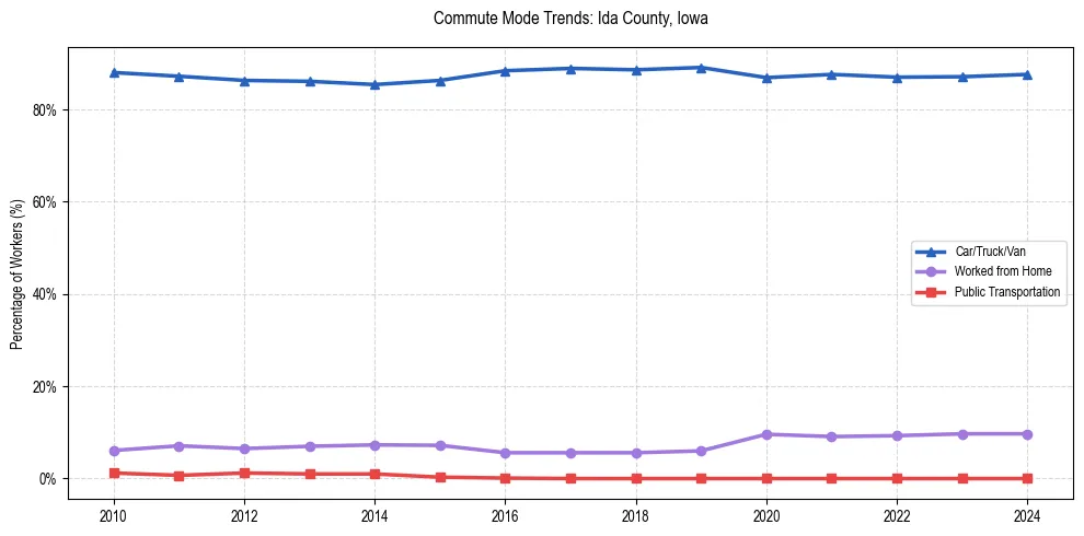 Transportation trends in Ida County, Iowa