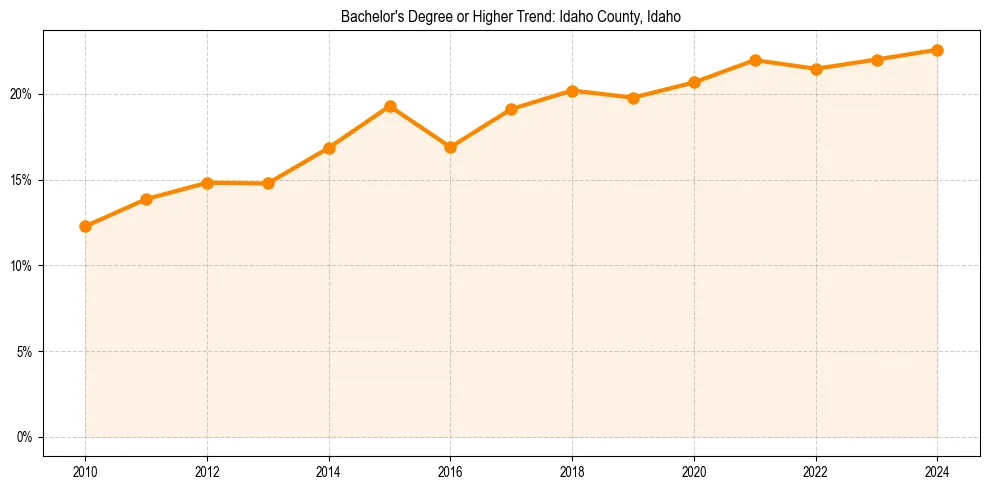 Trend chart showing bachelor degree growth in 