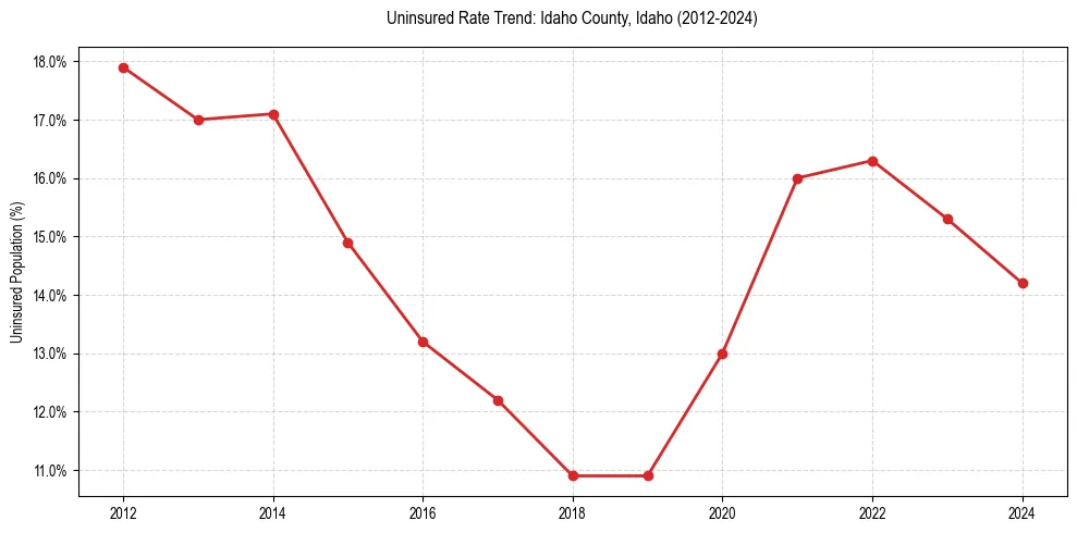 Uninsured trend chart for Idaho County, Idaho