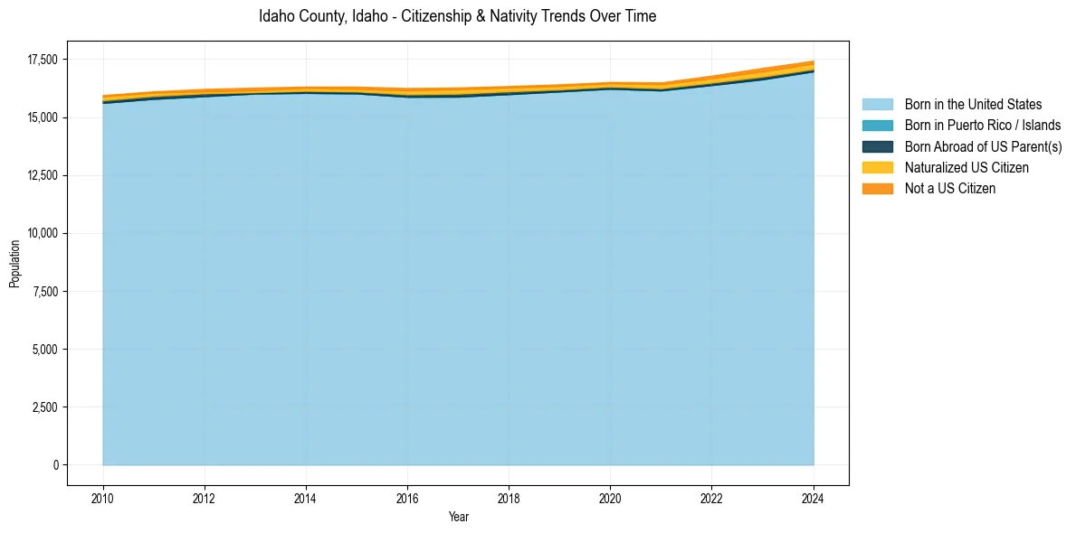 Historical nativity trends for 